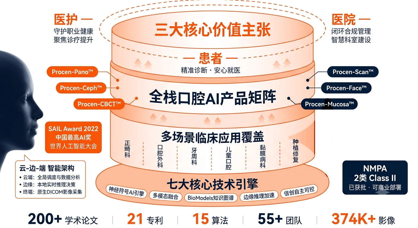 Procen 全栈口腔AI平台架构图